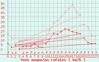 Courbe de la force du vent pour Embrun (05)