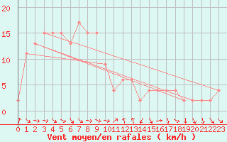 Courbe de la force du vent pour Hita