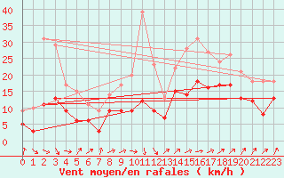 Courbe de la force du vent pour Bad Kissingen