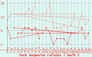 Courbe de la force du vent pour Gersau