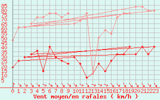 Courbe de la force du vent pour Rax / Seilbahn-Bergstat