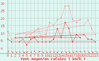 Courbe de la force du vent pour Dijon / Longvic (21)