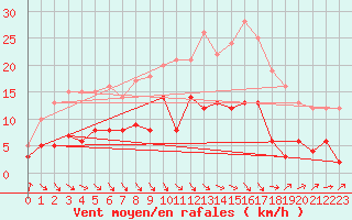 Courbe de la force du vent pour Auch (32)