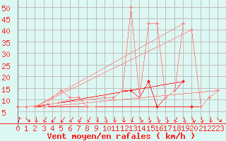 Courbe de la force du vent pour Kopaonik