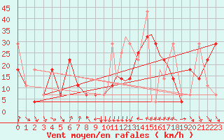Courbe de la force du vent pour Vadso