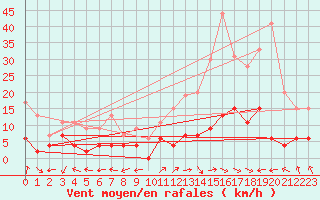 Courbe de la force du vent pour Albi (81)