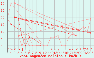 Courbe de la force du vent pour Dillingham, Dillingham Airport