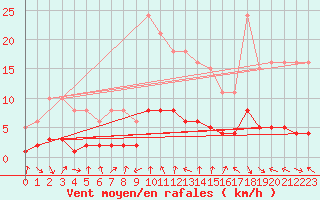 Courbe de la force du vent pour Voiron (38)