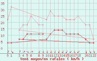 Courbe de la force du vent pour Postojna