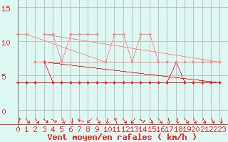 Courbe de la force du vent pour Kvikkjokk Arrenjarka A