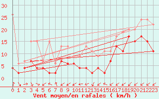 Courbe de la force du vent pour Sattel-Aegeri (Sw)