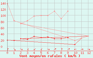 Courbe de la force du vent pour Monte Rosa