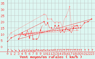 Courbe de la force du vent pour Isle Of Man / Ronaldsway Airport