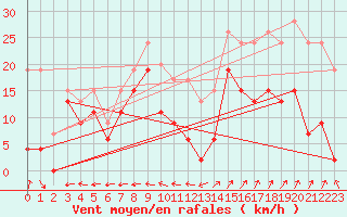 Courbe de la force du vent pour Grenoble/St-Etienne-St-Geoirs (38)