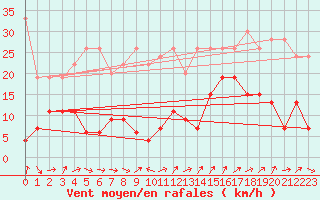 Courbe de la force du vent pour Les Attelas