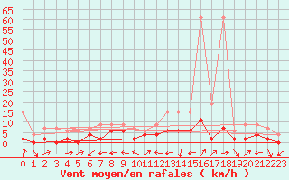 Courbe de la force du vent pour Mhleberg