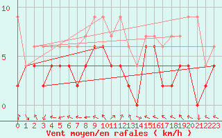 Courbe de la force du vent pour Meiringen