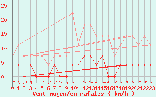 Courbe de la force du vent pour Tirgu Jiu