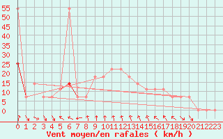 Courbe de la force du vent pour Feuerkogel