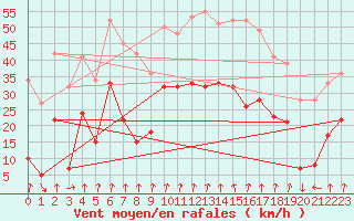 Courbe de la force du vent pour Clermont-Ferrand (63)