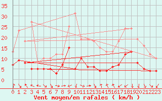 Courbe de la force du vent pour Montauban (82)