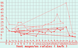 Courbe de la force du vent pour Troyes (10)