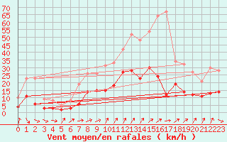 Courbe de la force du vent pour Andernach