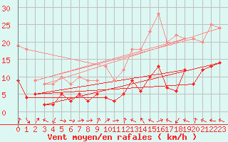 Courbe de la force du vent pour Ban-de-Sapt (88)