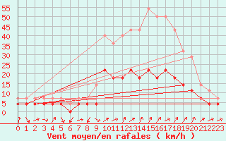 Courbe de la force du vent pour Calatayud