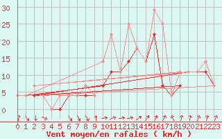 Courbe de la force du vent pour Fribourg (All)