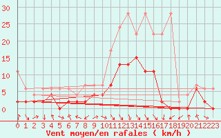 Courbe de la force du vent pour Vaduz