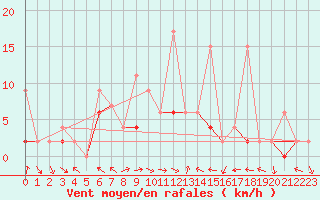 Courbe de la force du vent pour Kocaeli