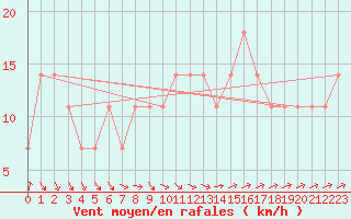 Courbe de la force du vent pour Sombor