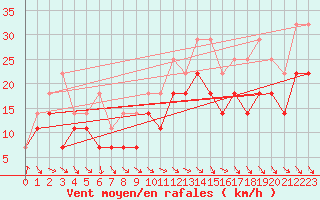 Courbe de la force du vent pour Hemavan-Skorvfjallet