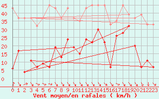 Courbe de la force du vent pour Titlis