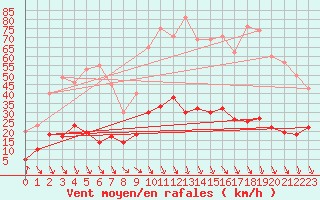 Courbe de la force du vent pour Carpentras (84)
