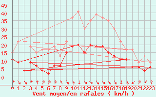 Courbe de la force du vent pour Calvi (2B)