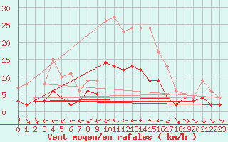 Courbe de la force du vent pour Kaisersbach-Cronhuette