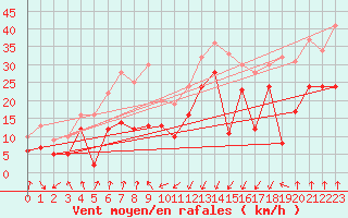 Courbe de la force du vent pour Pointe de Socoa (64)