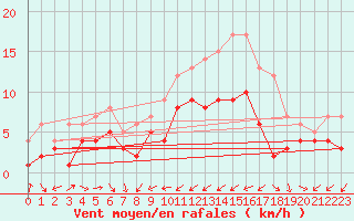 Courbe de la force du vent pour Wunsiedel Schonbrun