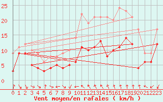 Courbe de la force du vent pour Porto-Vecchio (2A)
