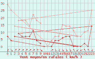 Courbe de la force du vent pour Elgoibar