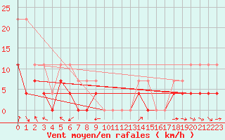 Courbe de la force du vent pour Gubbhoegen