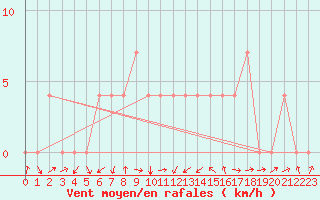 Courbe de la force du vent pour Viljandi