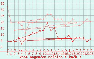 Courbe de la force du vent pour Valbella