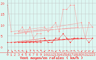 Courbe de la force du vent pour Bergn / Latsch