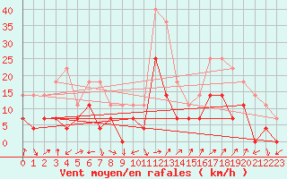 Courbe de la force du vent pour Fokstua Ii