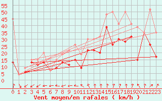 Courbe de la force du vent pour Crap Masegn