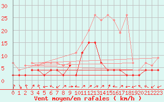 Courbe de la force du vent pour Ulrichen