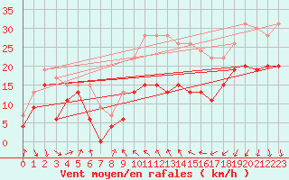 Courbe de la force du vent pour Alistro (2B)